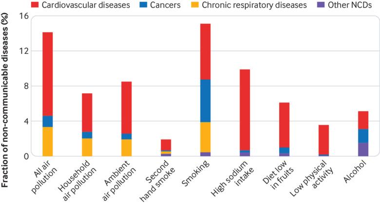 Longevity Briefs Air pollution is a serious risk factor for chronic